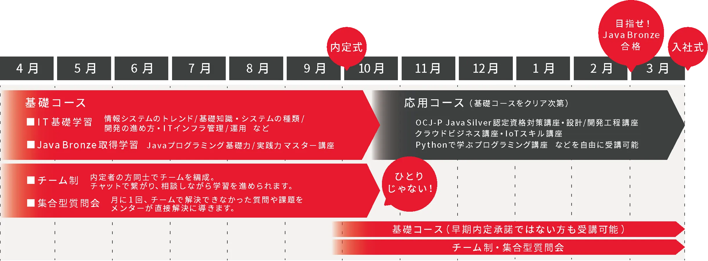 エスユーエスは、入社前から、同期と一緒にスキルを高めていけるサポート体制があります！！
