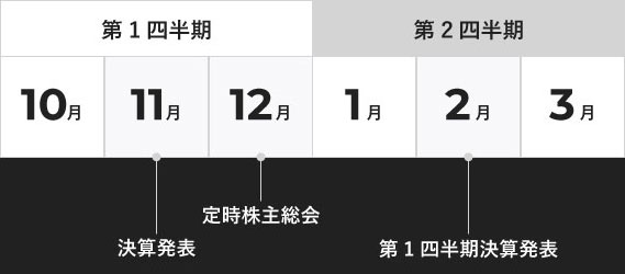 第１・２四半期
