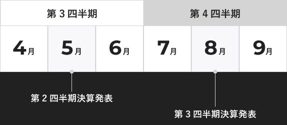 第３・４四半期